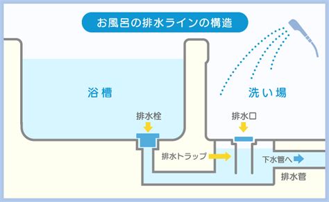 風水 排水溝